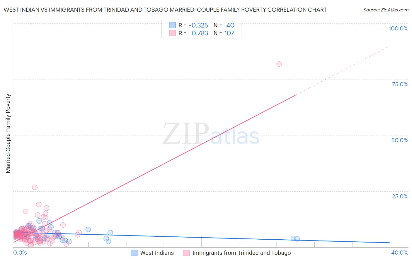 West Indian vs Immigrants from Trinidad and Tobago Married-Couple Family Poverty