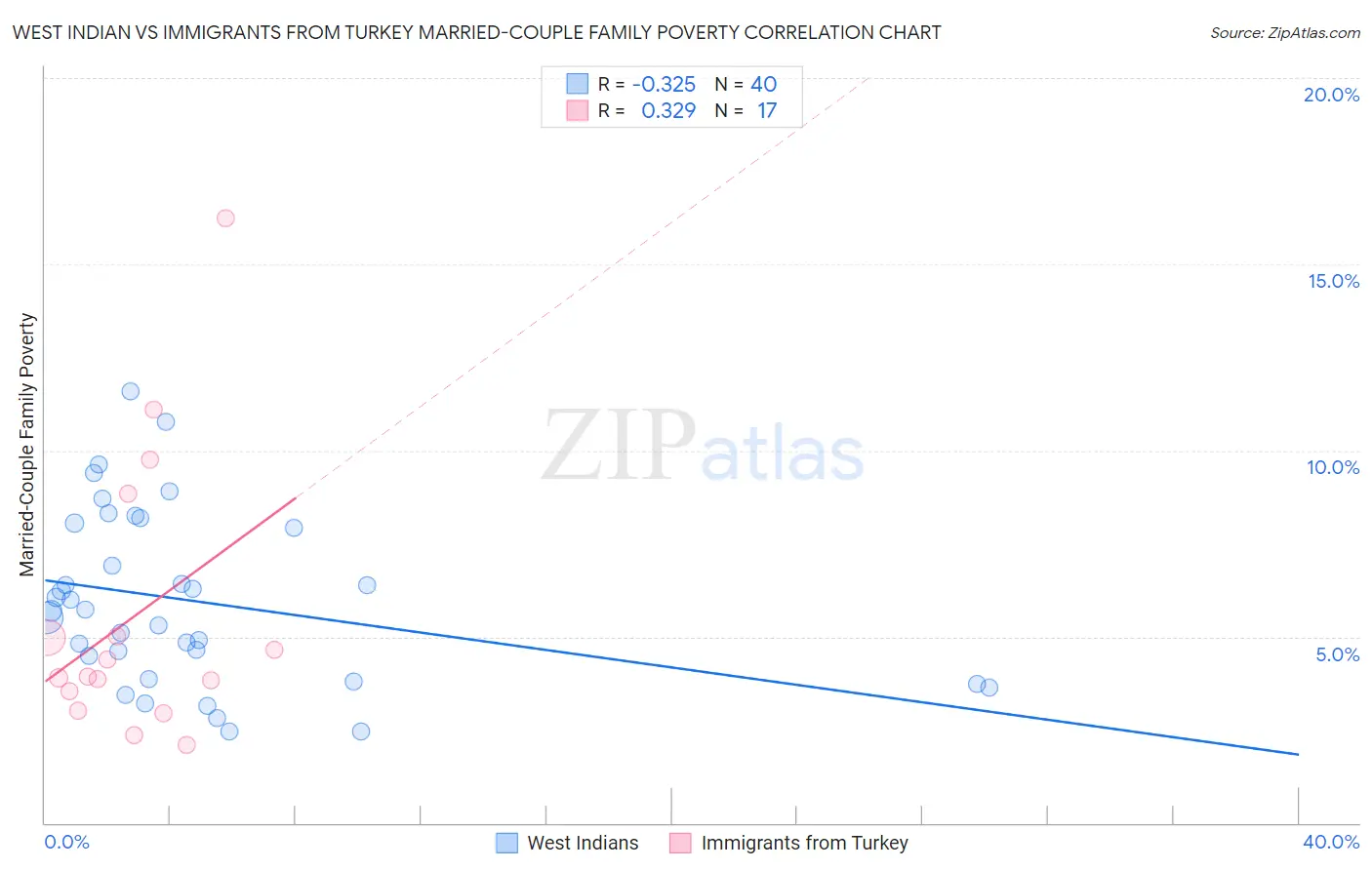 West Indian vs Immigrants from Turkey Married-Couple Family Poverty