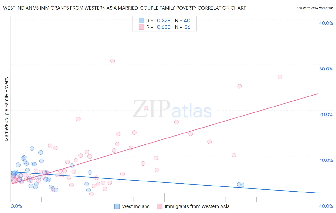 West Indian vs Immigrants from Western Asia Married-Couple Family Poverty