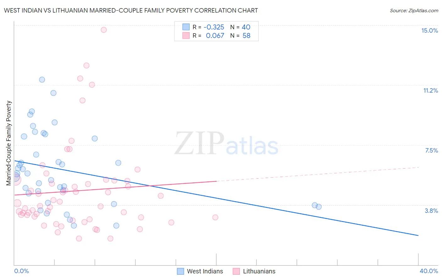 West Indian vs Lithuanian Married-Couple Family Poverty