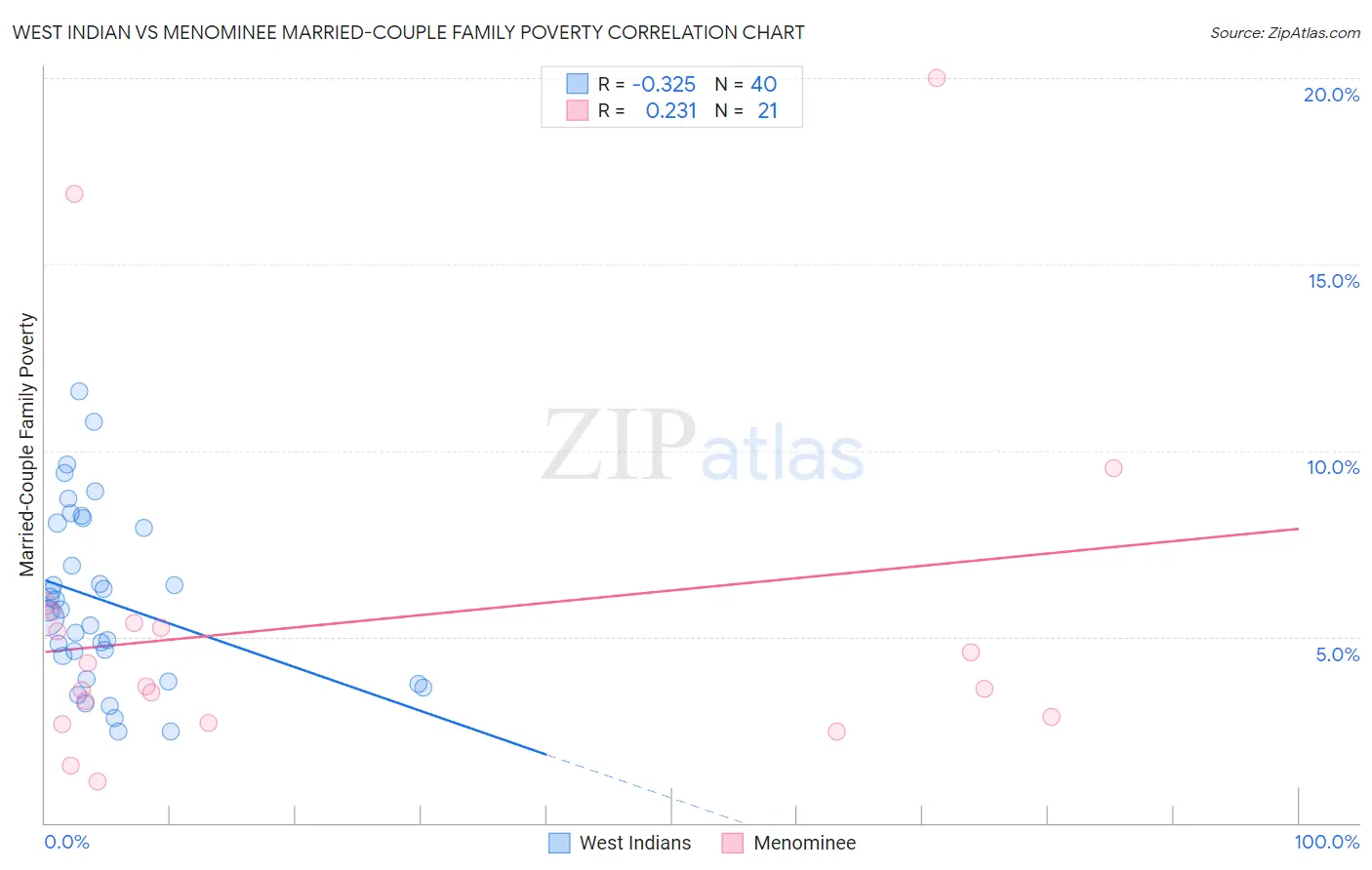 West Indian vs Menominee Married-Couple Family Poverty