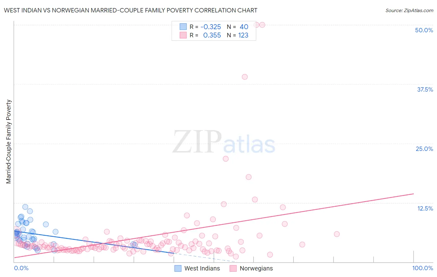 West Indian vs Norwegian Married-Couple Family Poverty