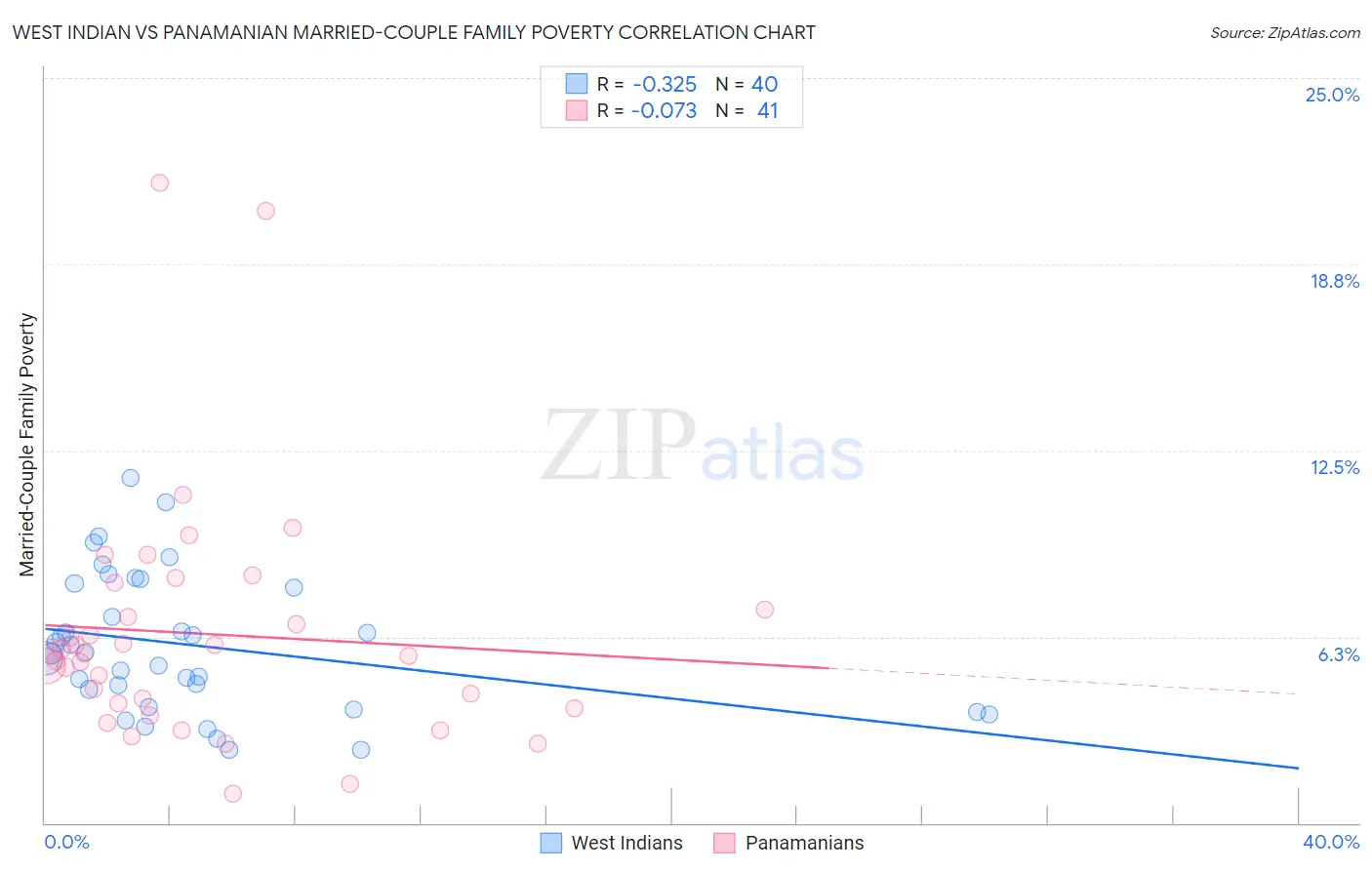 West Indian vs Panamanian Married-Couple Family Poverty