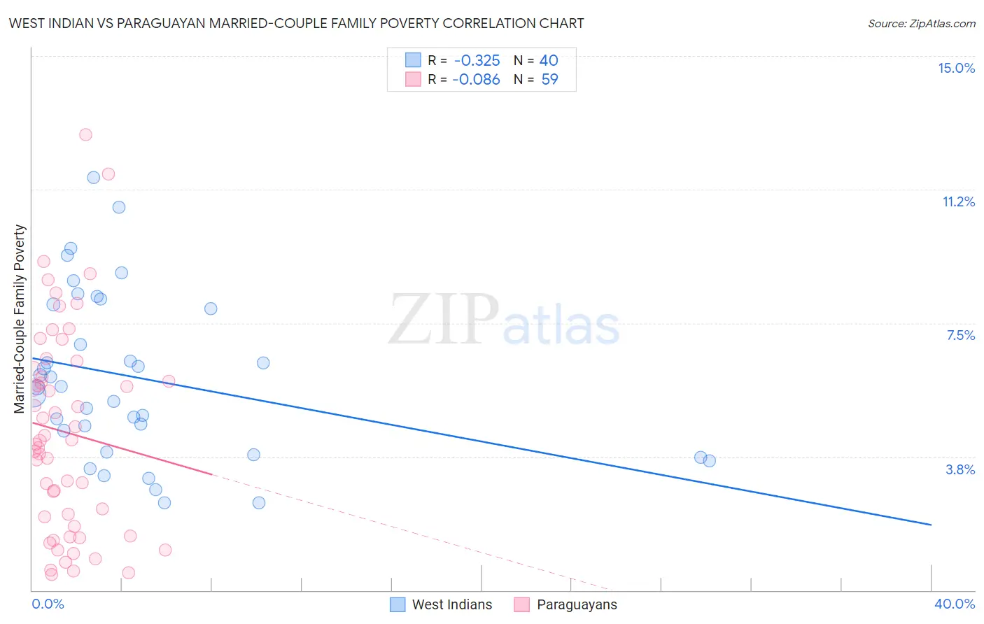 West Indian vs Paraguayan Married-Couple Family Poverty