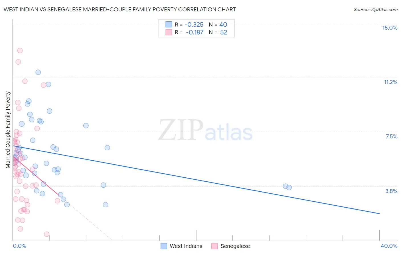 West Indian vs Senegalese Married-Couple Family Poverty