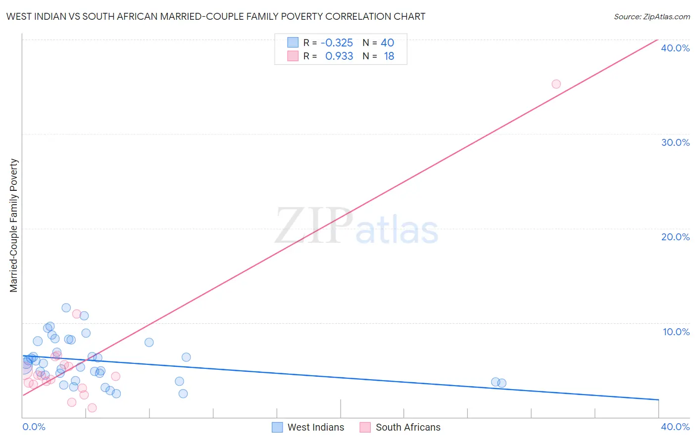 West Indian vs South African Married-Couple Family Poverty
