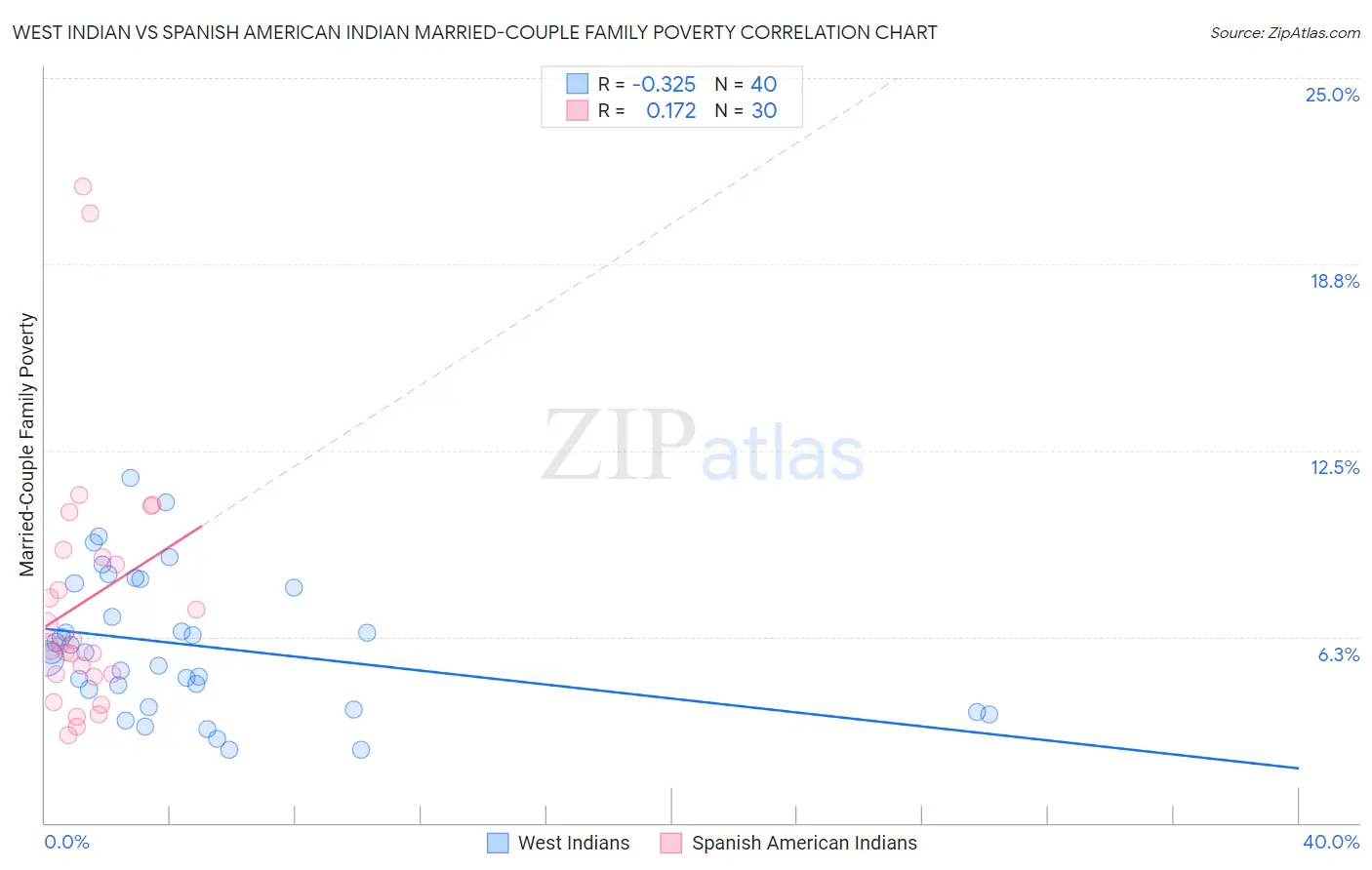 West Indian vs Spanish American Indian Married-Couple Family Poverty