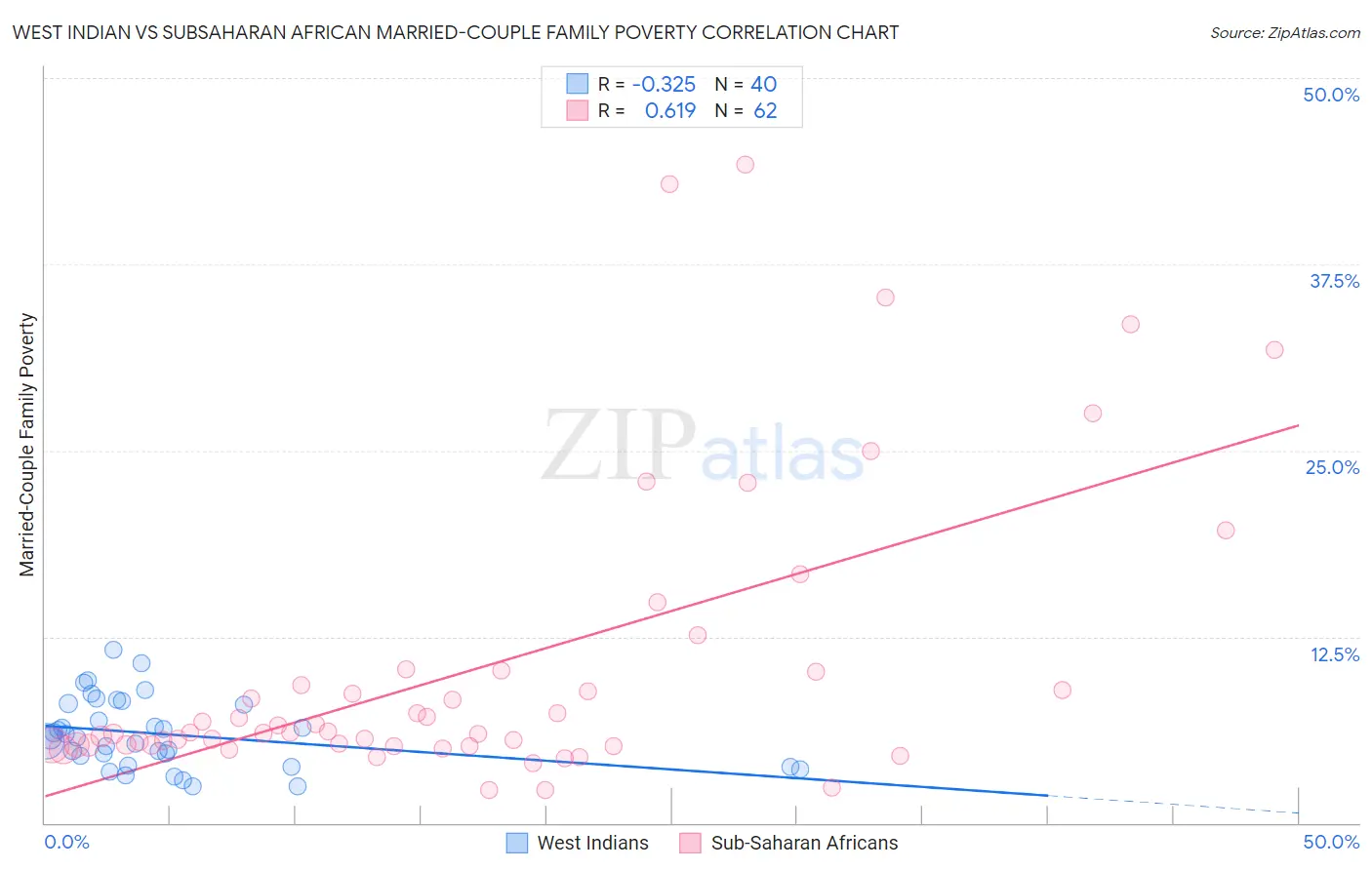 West Indian vs Subsaharan African Married-Couple Family Poverty