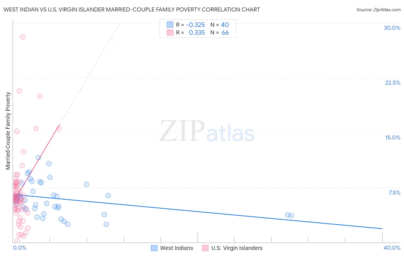 West Indian vs U.S. Virgin Islander Married-Couple Family Poverty