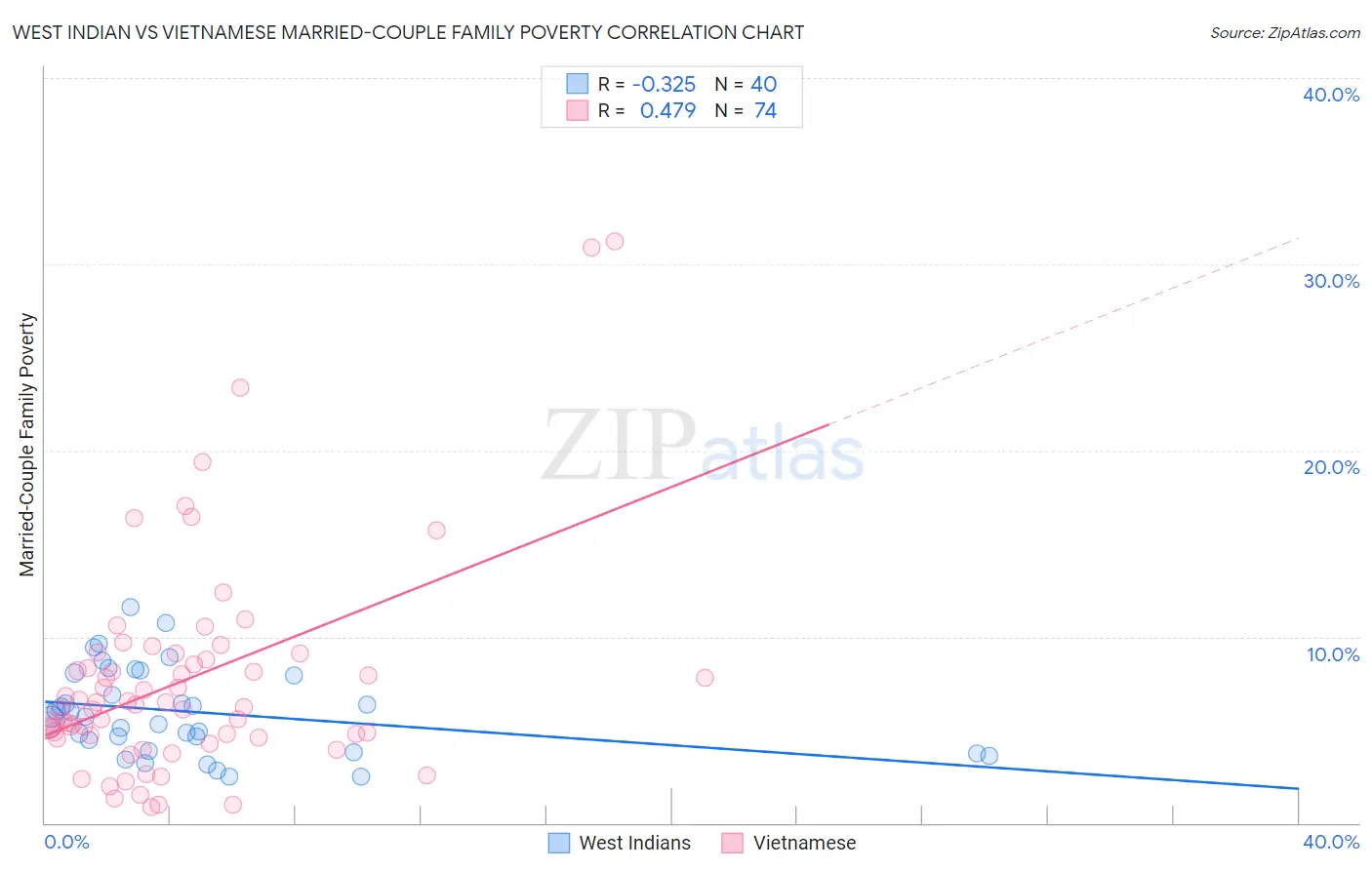 West Indian vs Vietnamese Married-Couple Family Poverty