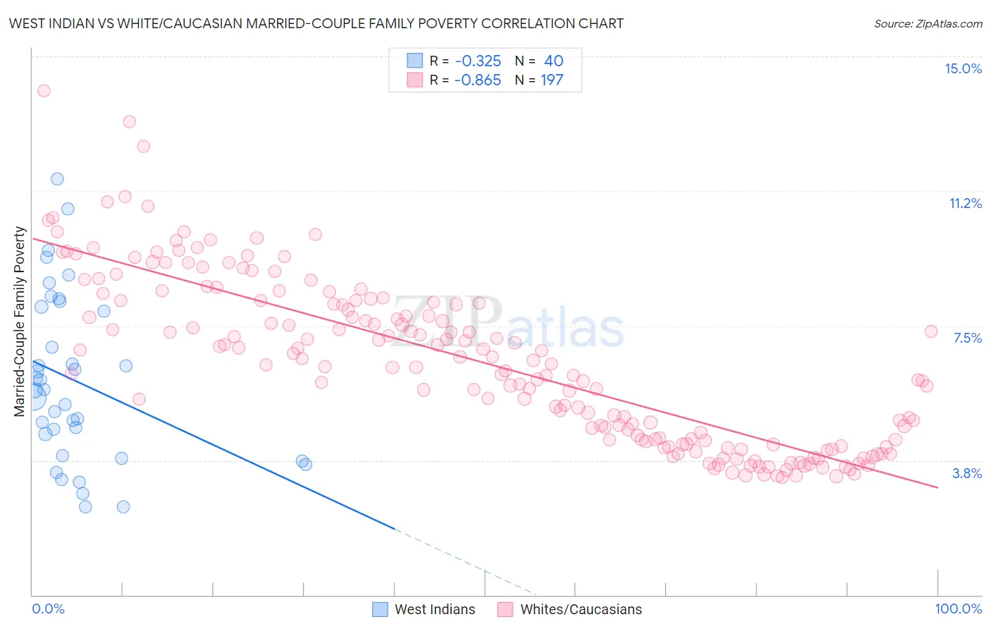 West Indian vs White/Caucasian Married-Couple Family Poverty