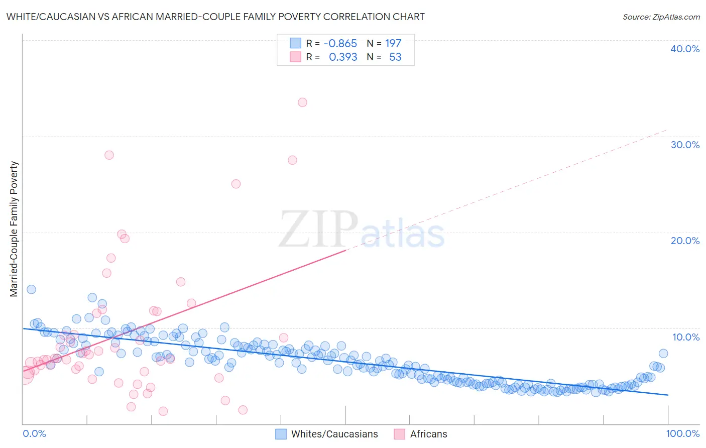 White/Caucasian vs African Married-Couple Family Poverty