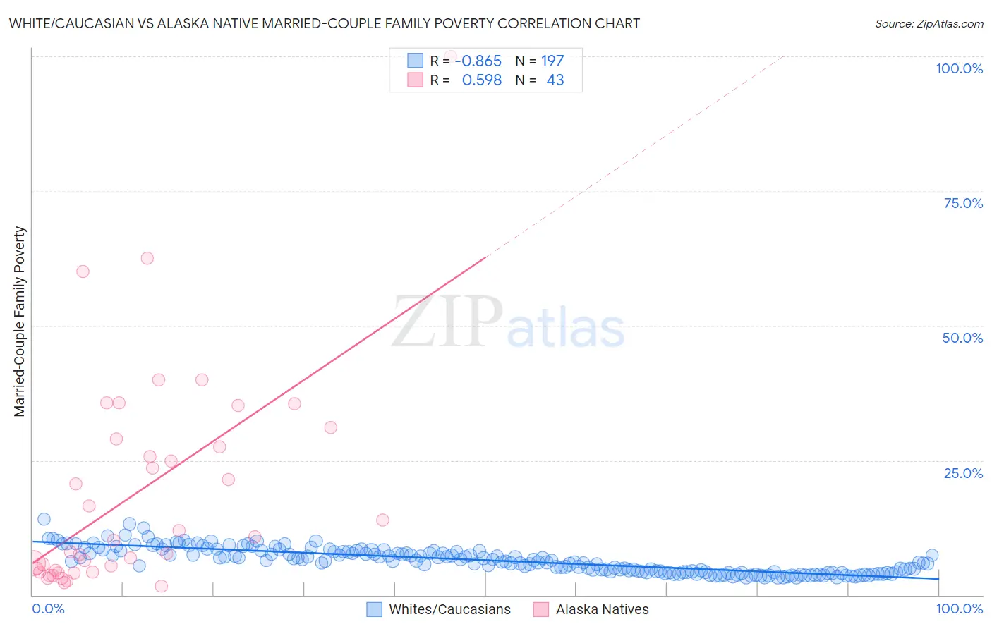 White/Caucasian vs Alaska Native Married-Couple Family Poverty