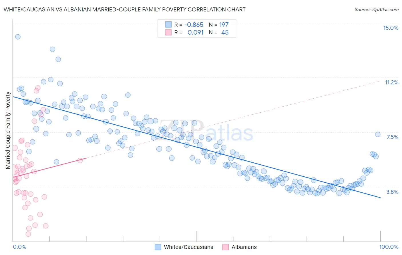 White/Caucasian vs Albanian Married-Couple Family Poverty