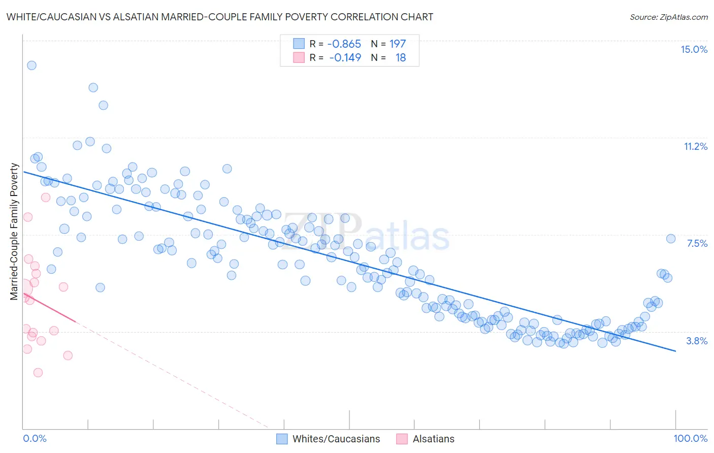 White/Caucasian vs Alsatian Married-Couple Family Poverty