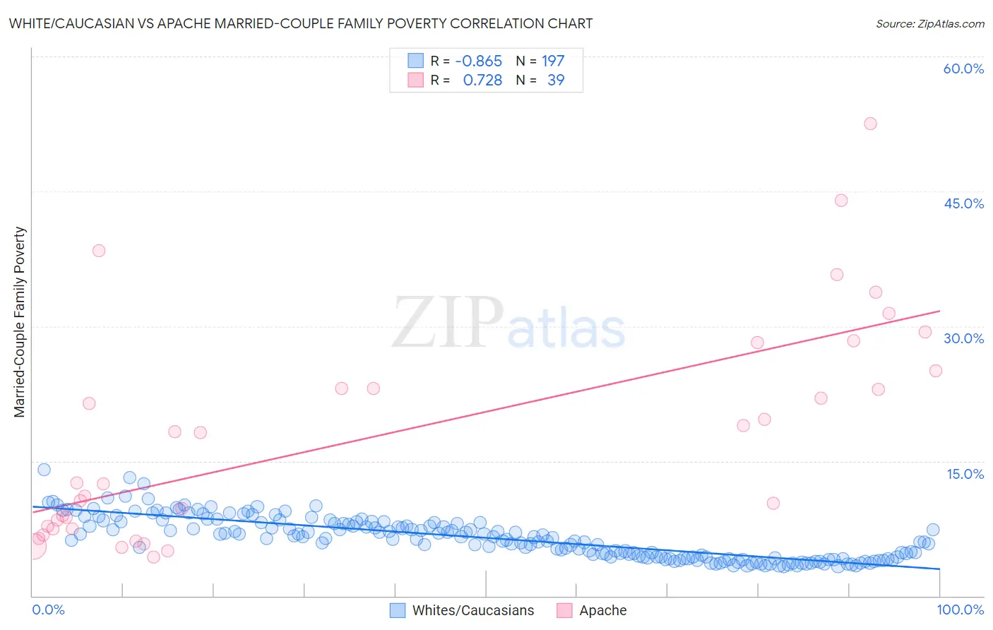 White/Caucasian vs Apache Married-Couple Family Poverty