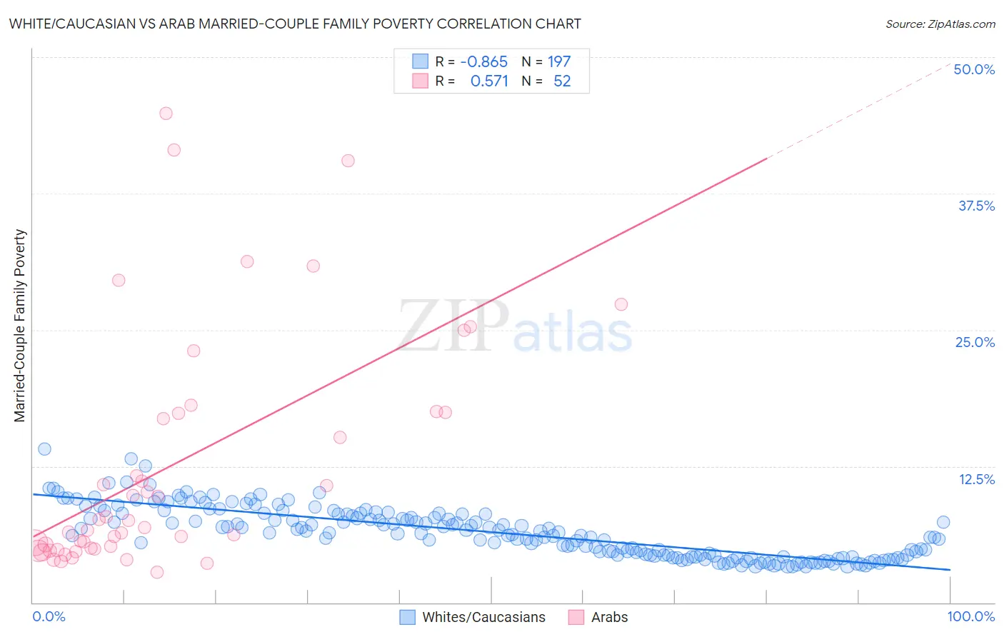 White/Caucasian vs Arab Married-Couple Family Poverty