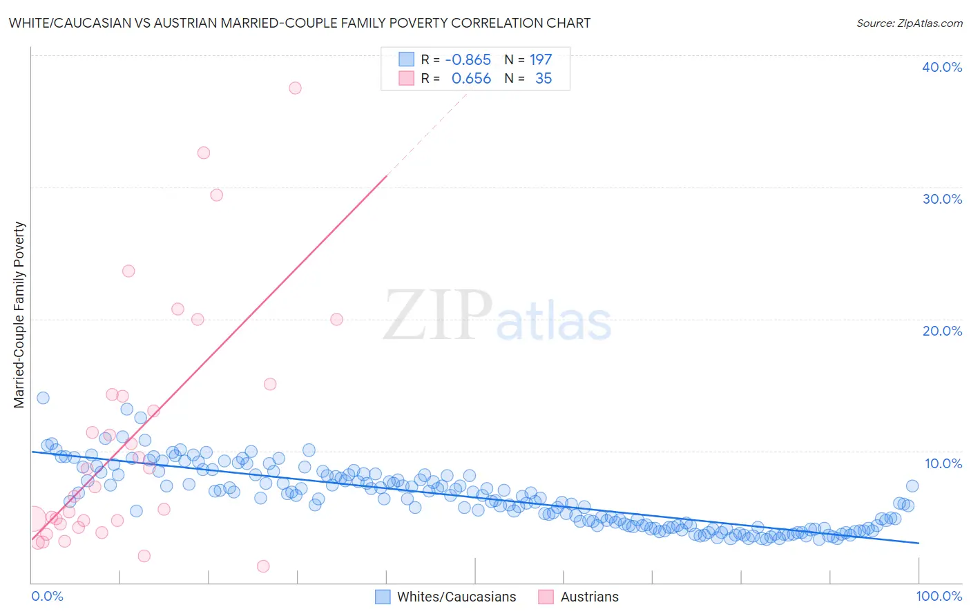White/Caucasian vs Austrian Married-Couple Family Poverty