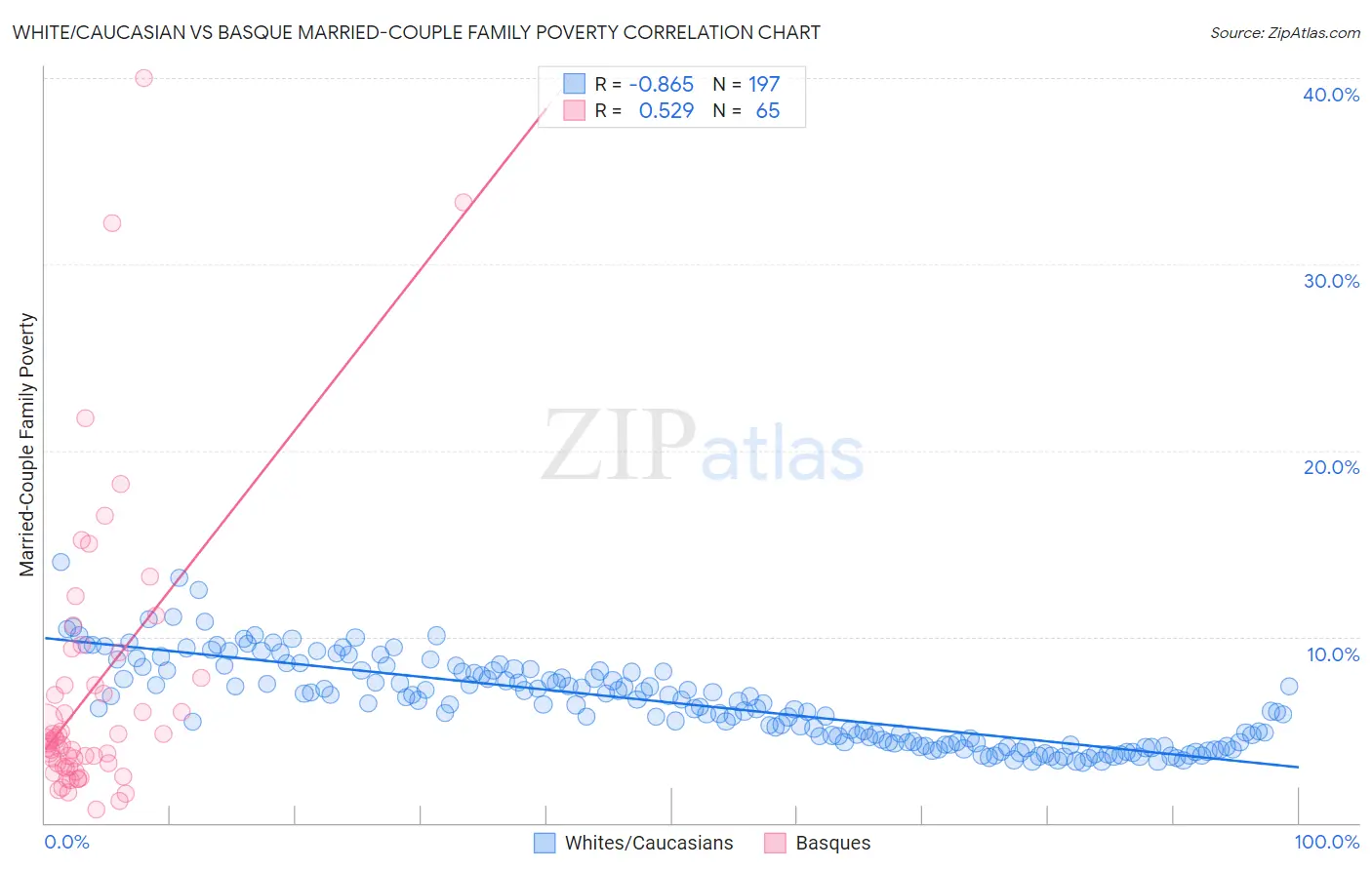 White/Caucasian vs Basque Married-Couple Family Poverty