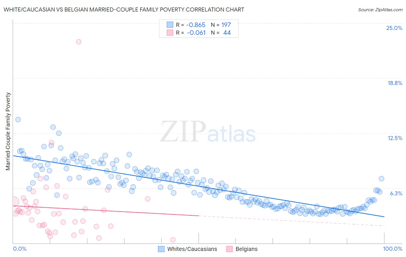 White/Caucasian vs Belgian Married-Couple Family Poverty