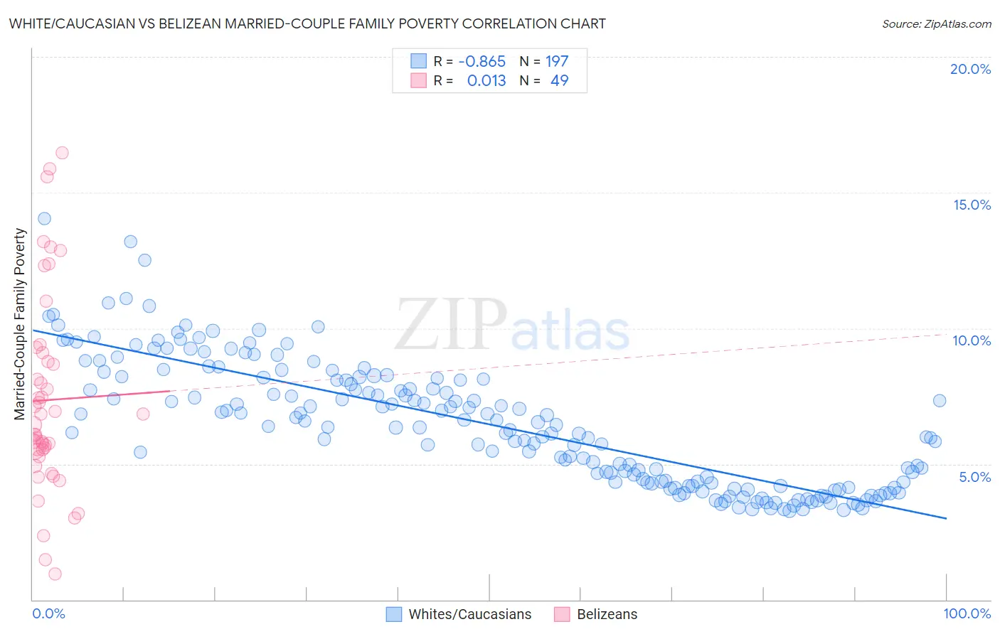 White/Caucasian vs Belizean Married-Couple Family Poverty