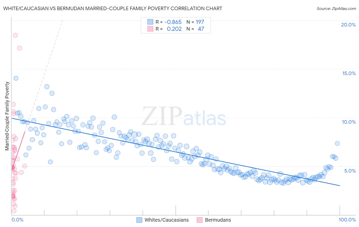 White/Caucasian vs Bermudan Married-Couple Family Poverty