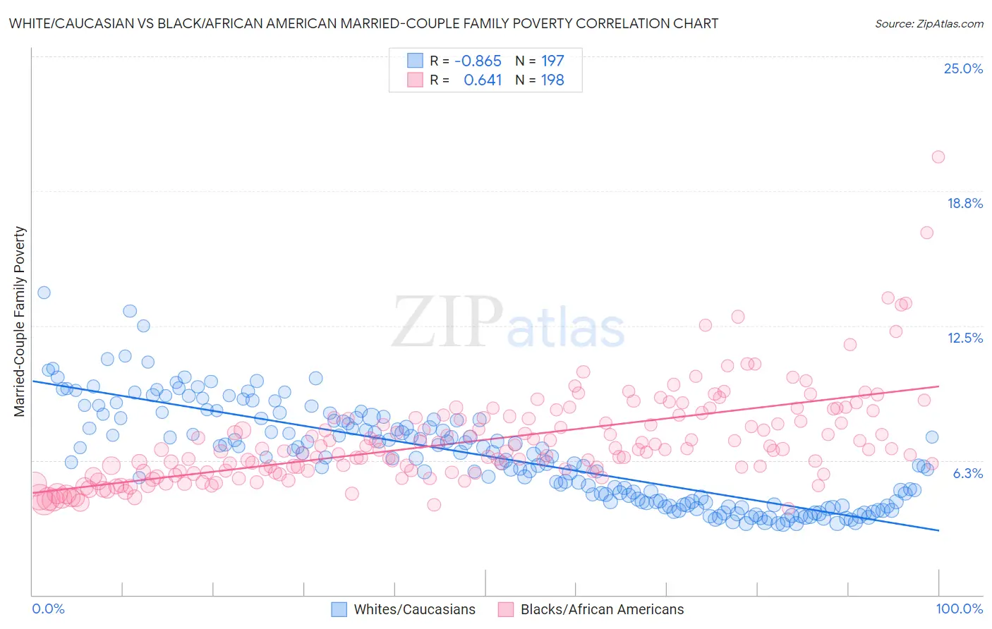 White/Caucasian vs Black/African American Married-Couple Family Poverty