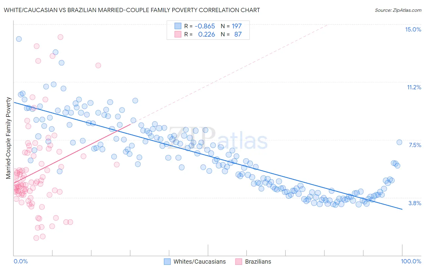 White/Caucasian vs Brazilian Married-Couple Family Poverty