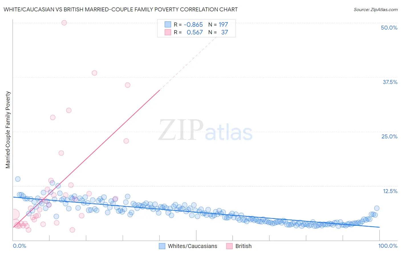 White/Caucasian vs British Married-Couple Family Poverty