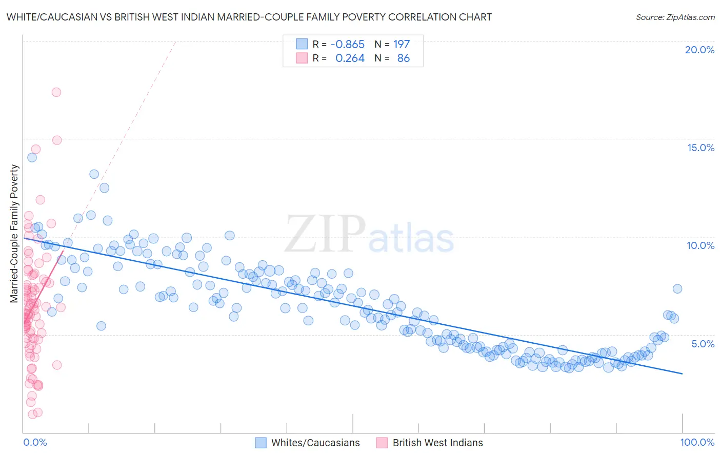 White/Caucasian vs British West Indian Married-Couple Family Poverty