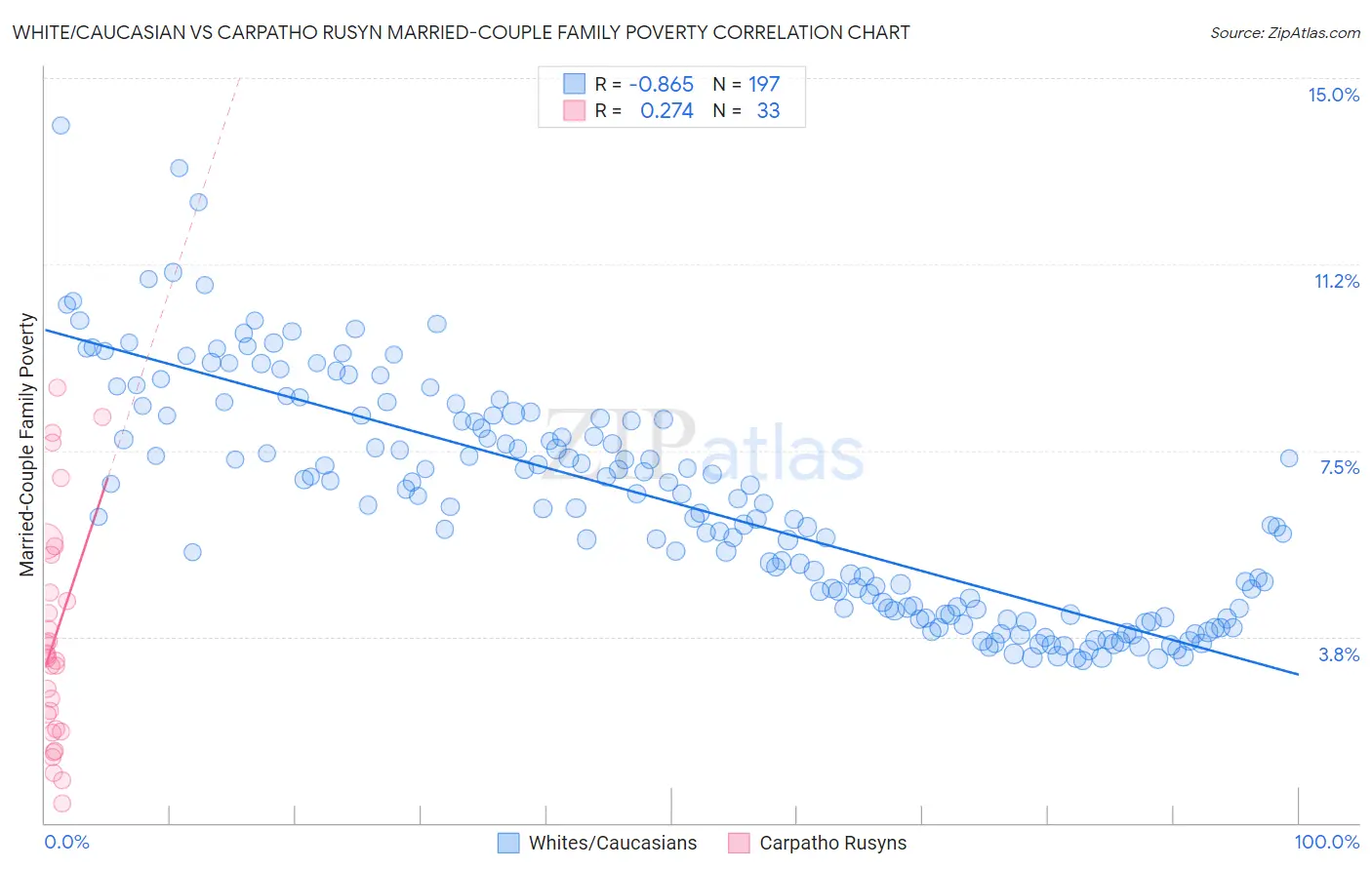 White/Caucasian vs Carpatho Rusyn Married-Couple Family Poverty