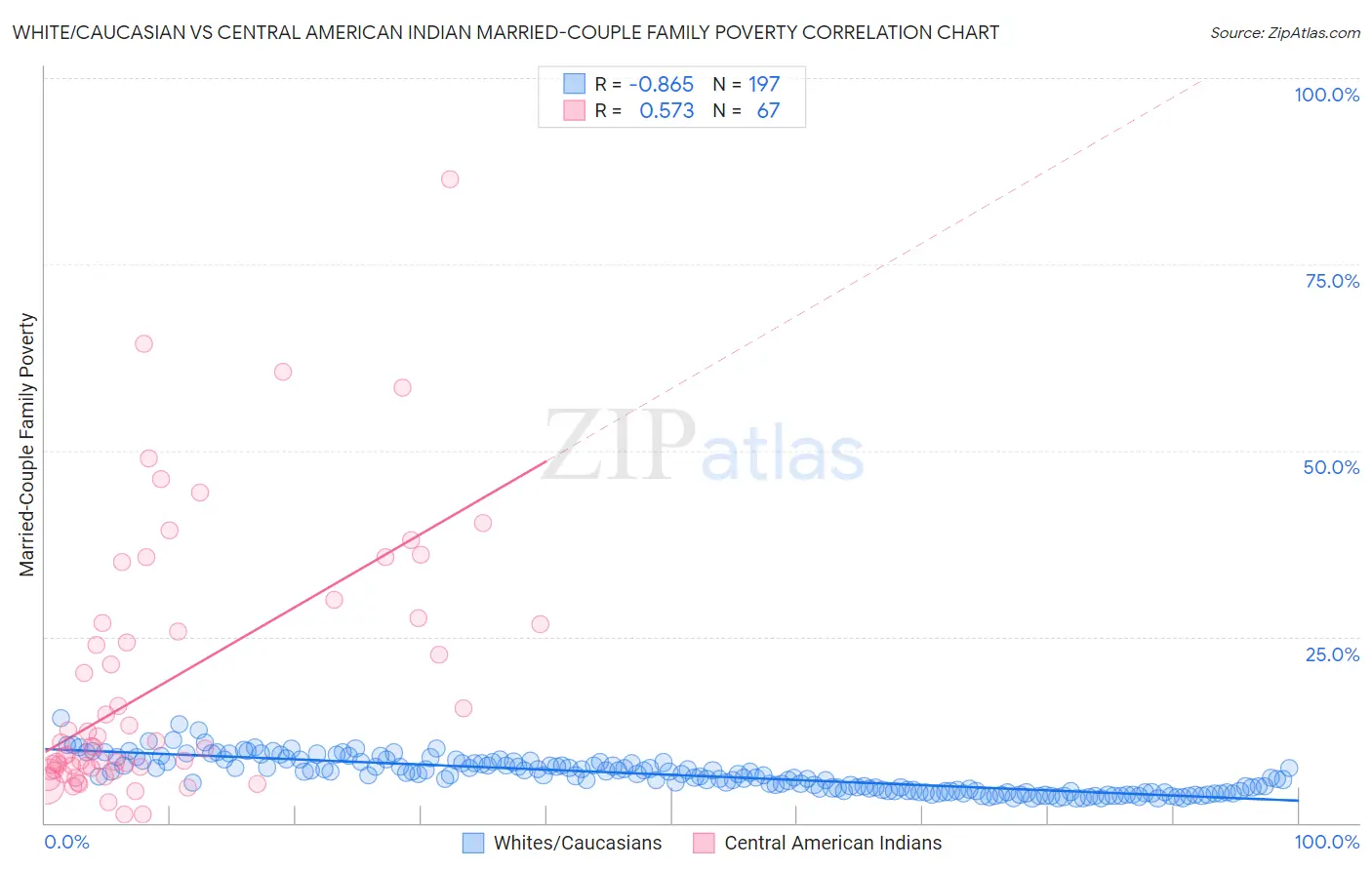 White/Caucasian vs Central American Indian Married-Couple Family Poverty