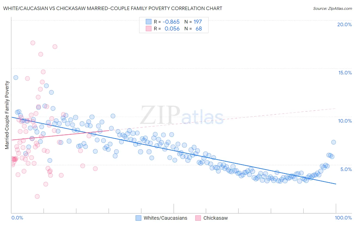 White/Caucasian vs Chickasaw Married-Couple Family Poverty