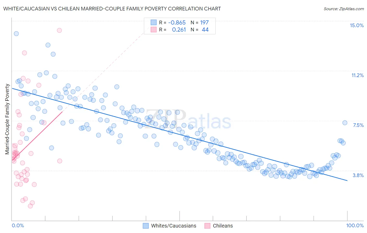 White/Caucasian vs Chilean Married-Couple Family Poverty