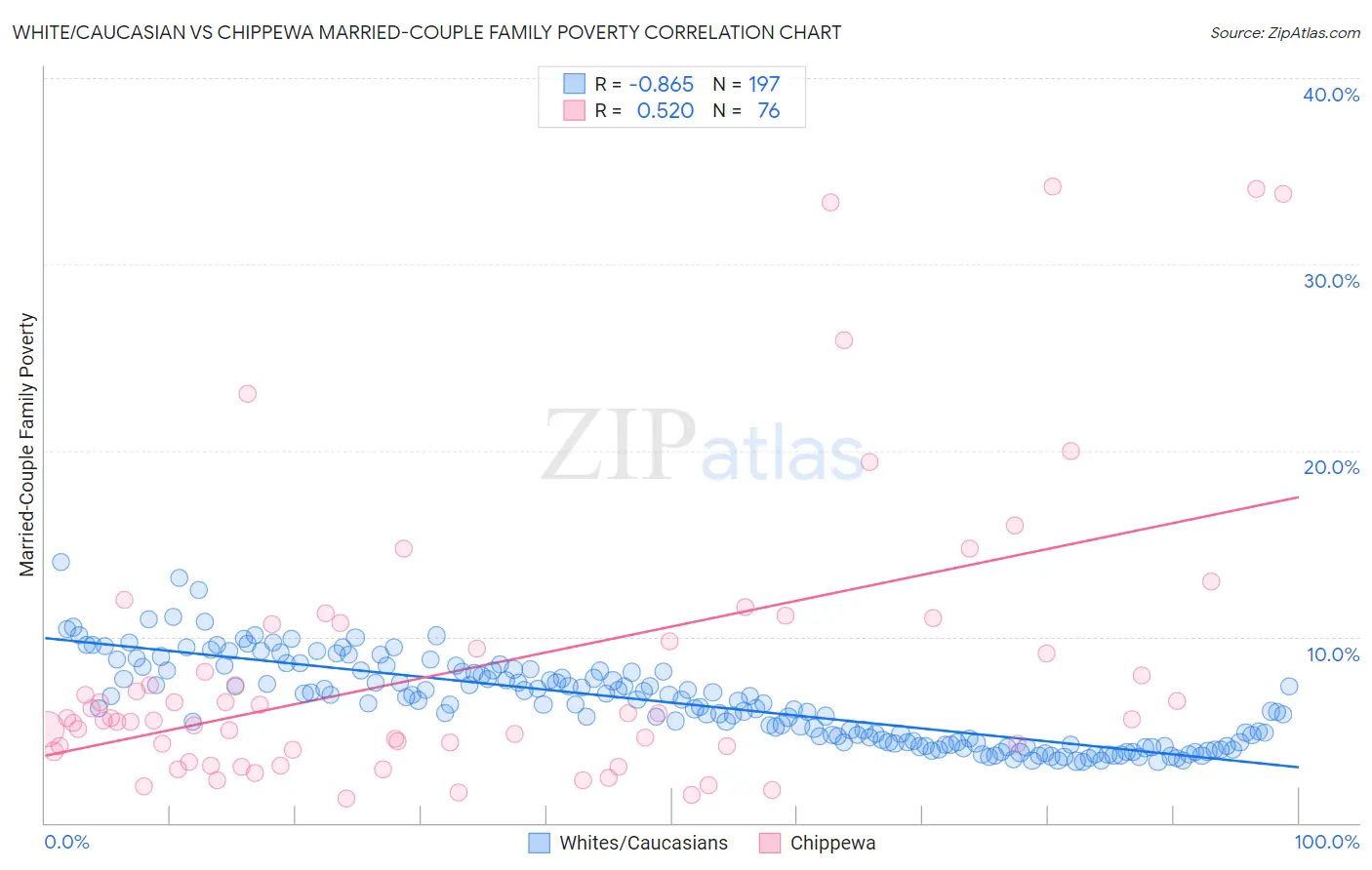 White/Caucasian vs Chippewa Married-Couple Family Poverty