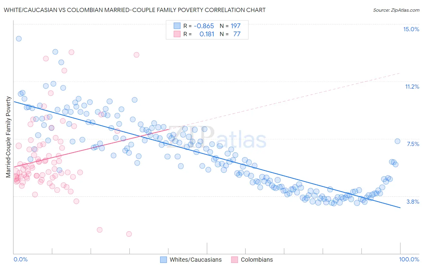 White/Caucasian vs Colombian Married-Couple Family Poverty