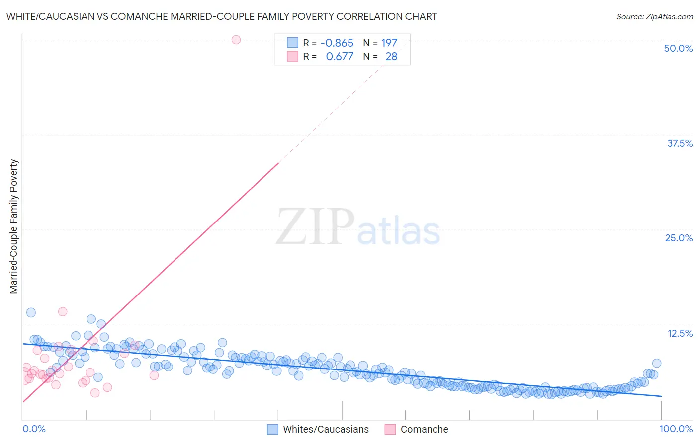 White/Caucasian vs Comanche Married-Couple Family Poverty