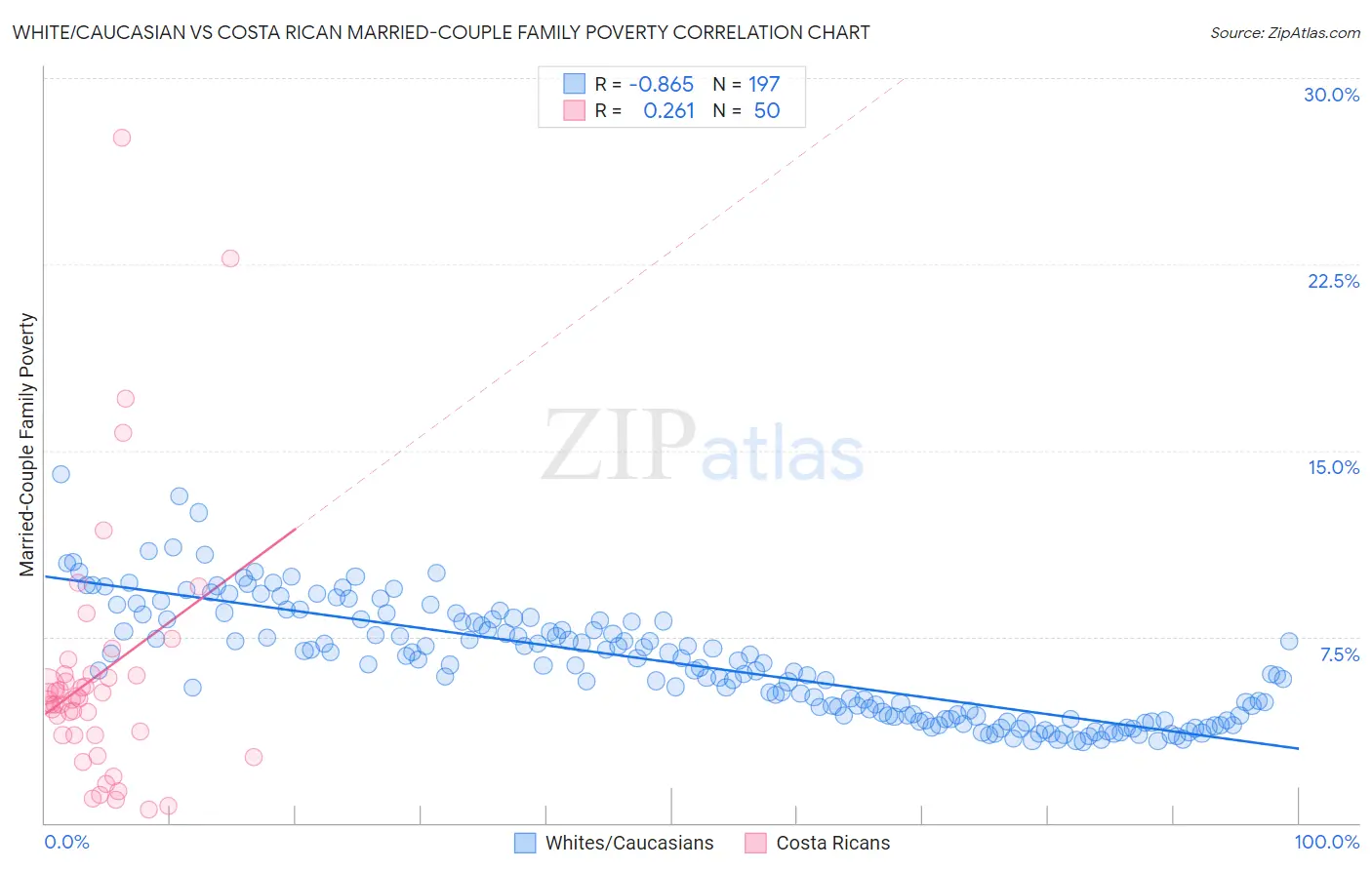 White/Caucasian vs Costa Rican Married-Couple Family Poverty