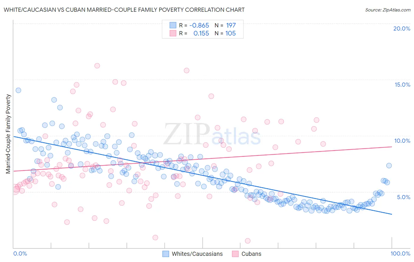 White/Caucasian vs Cuban Married-Couple Family Poverty