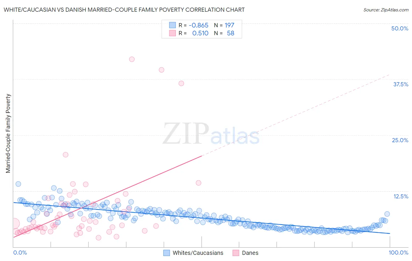 White/Caucasian vs Danish Married-Couple Family Poverty