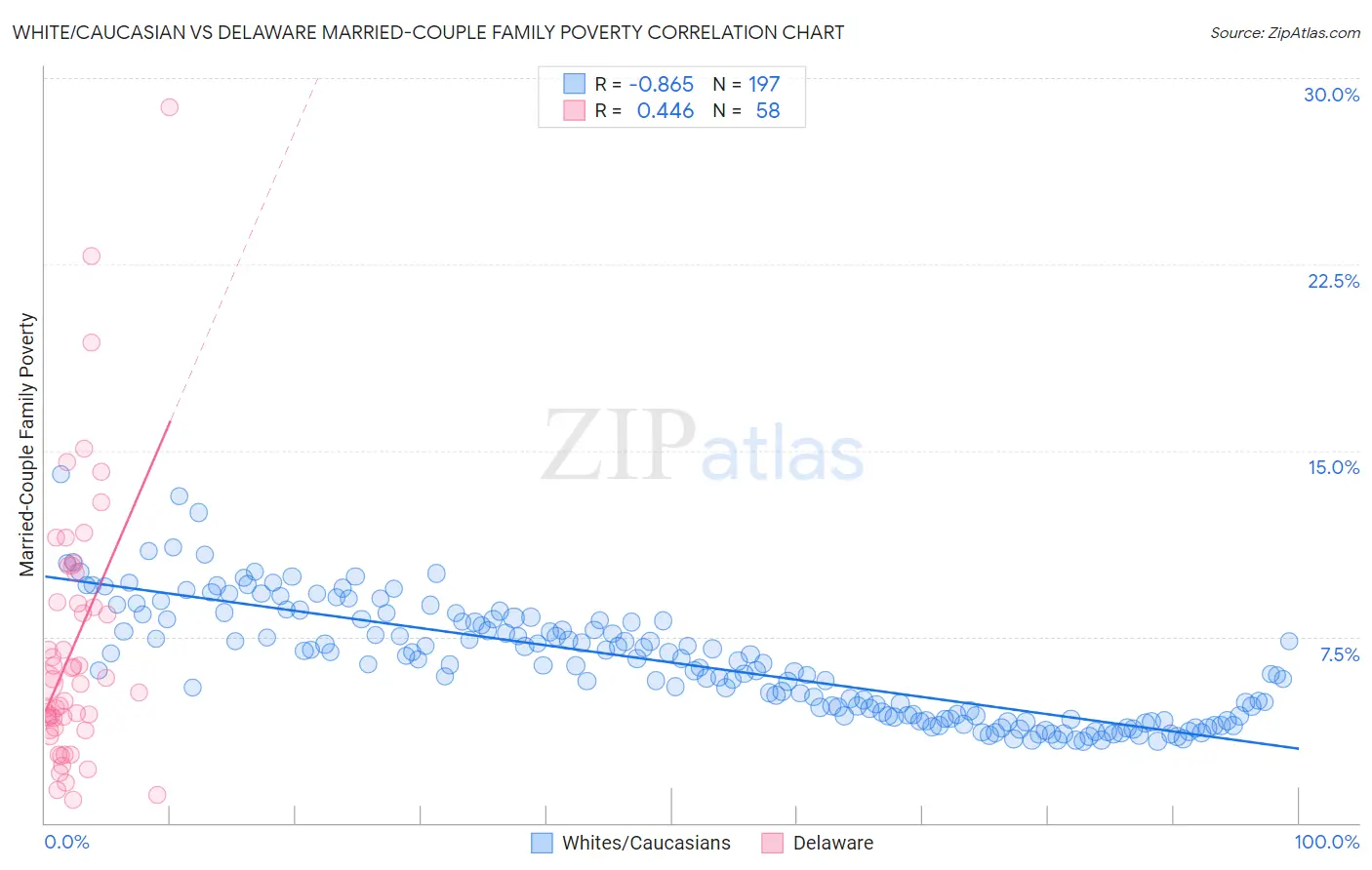 White/Caucasian vs Delaware Married-Couple Family Poverty