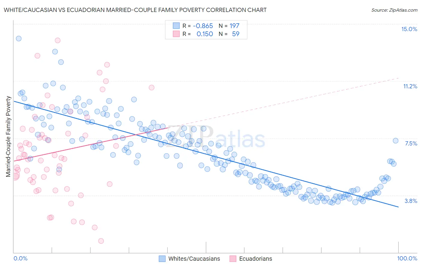 White/Caucasian vs Ecuadorian Married-Couple Family Poverty