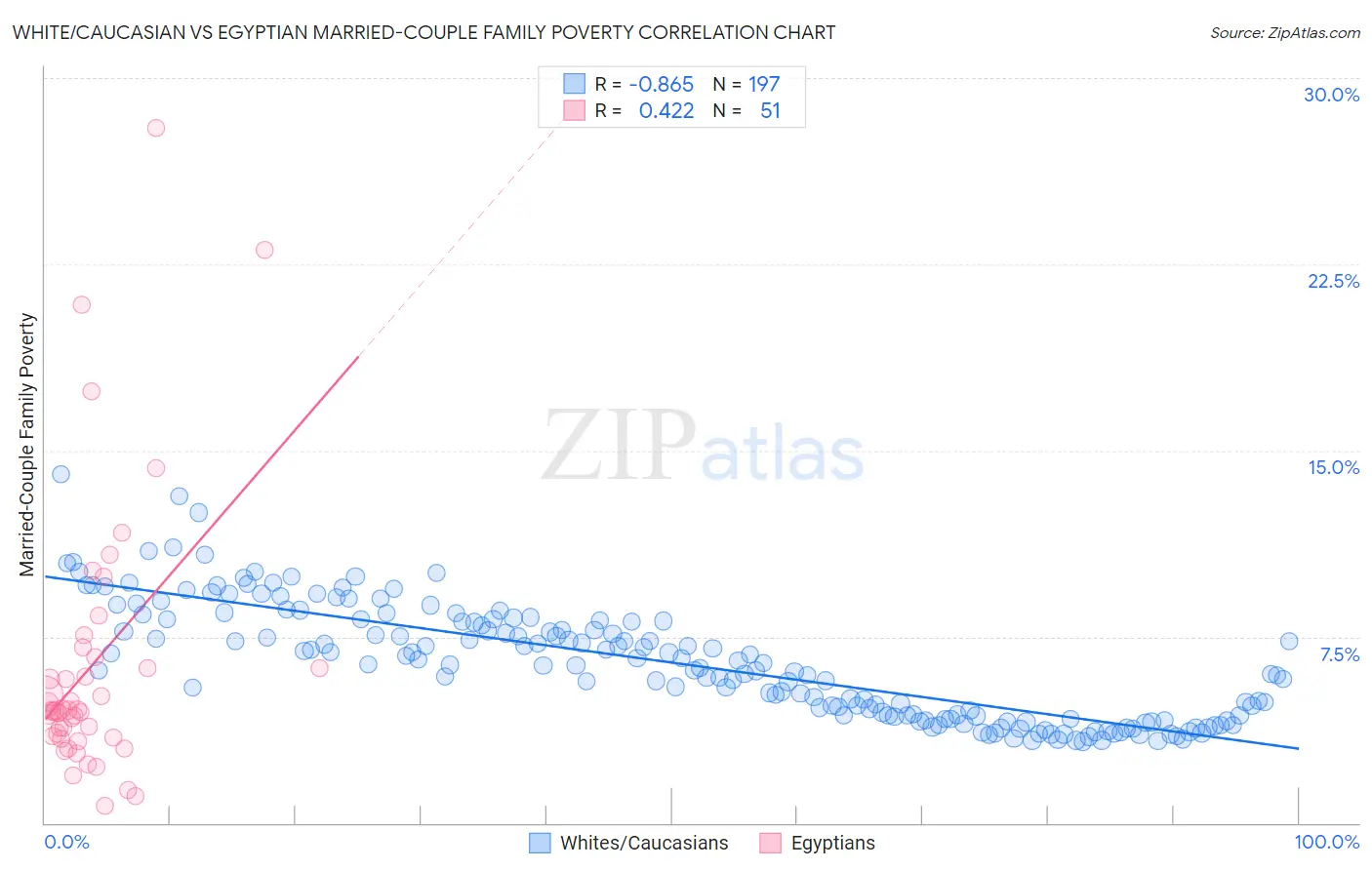 White/Caucasian vs Egyptian Married-Couple Family Poverty