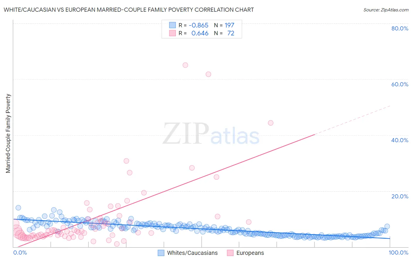 White/Caucasian vs European Married-Couple Family Poverty