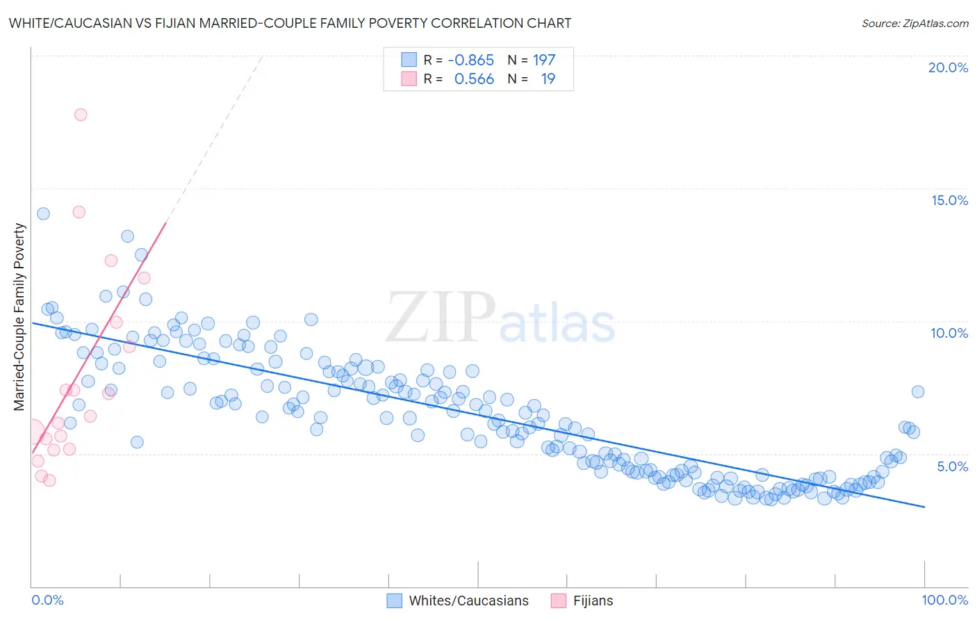 White/Caucasian vs Fijian Married-Couple Family Poverty