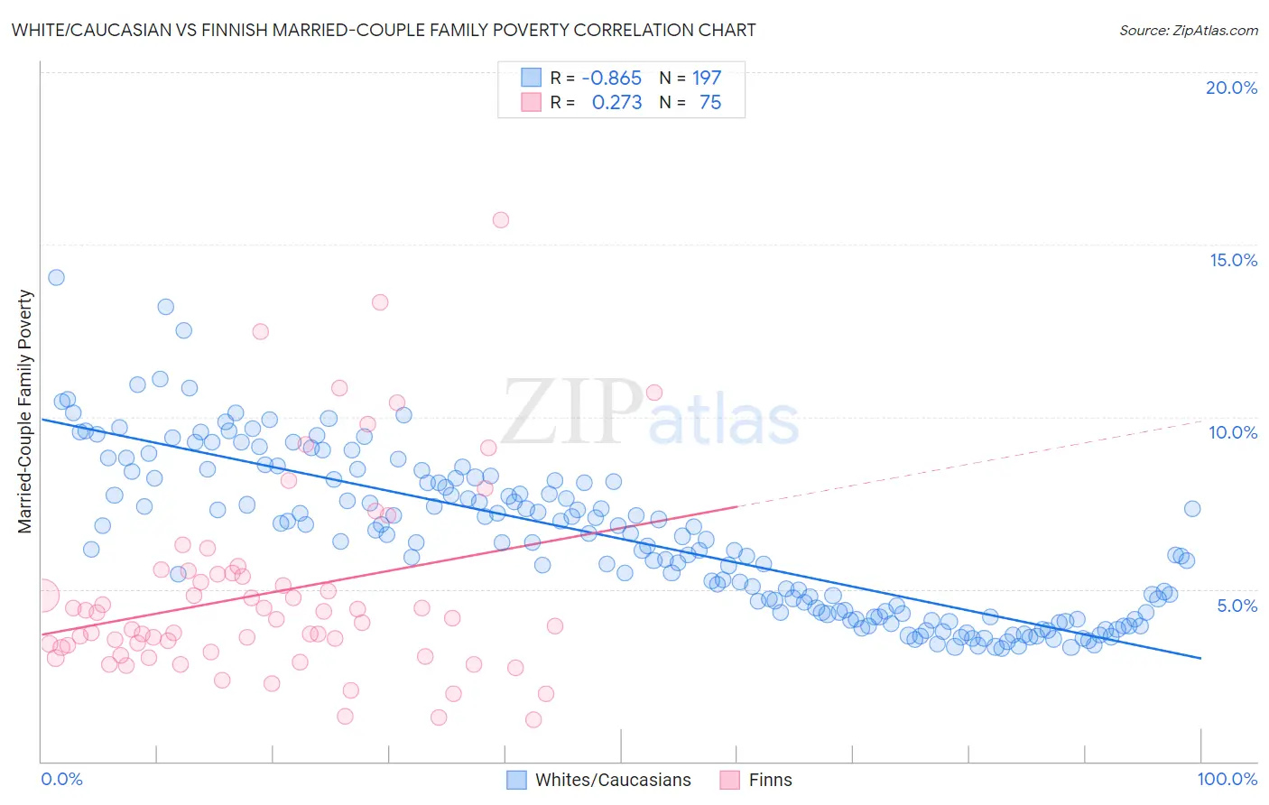 White/Caucasian vs Finnish Married-Couple Family Poverty