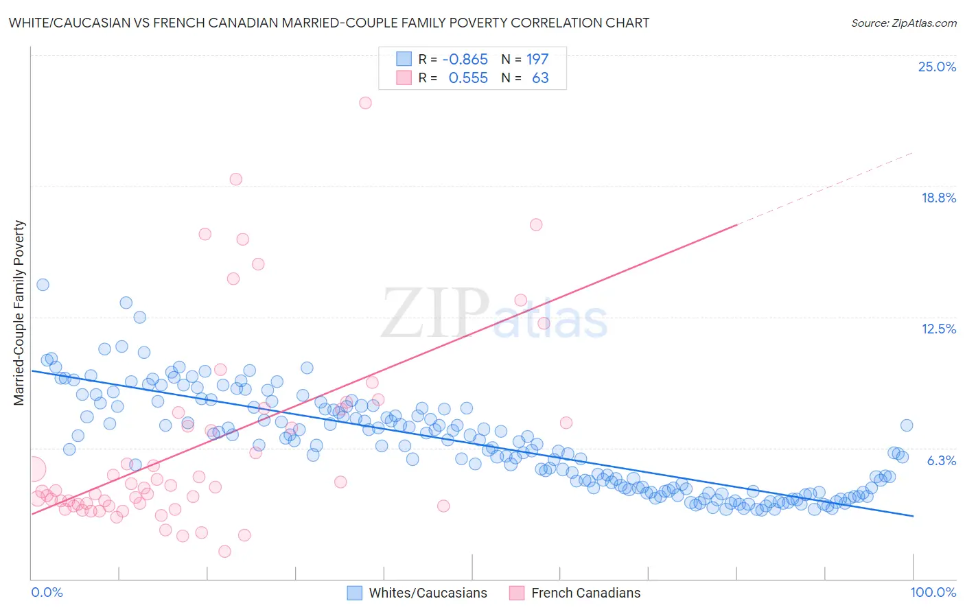 White/Caucasian vs French Canadian Married-Couple Family Poverty