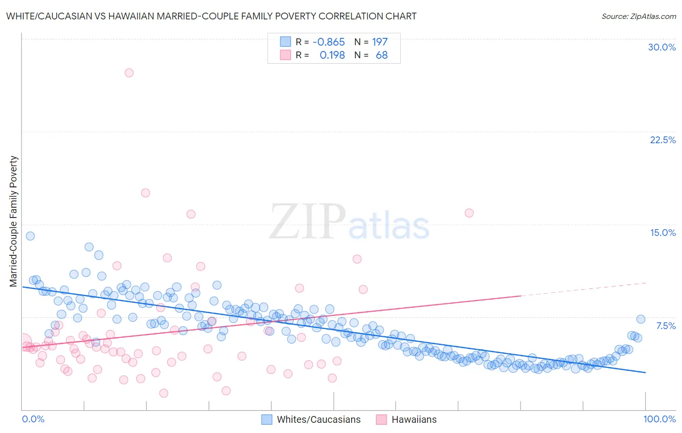 White/Caucasian vs Hawaiian Married-Couple Family Poverty