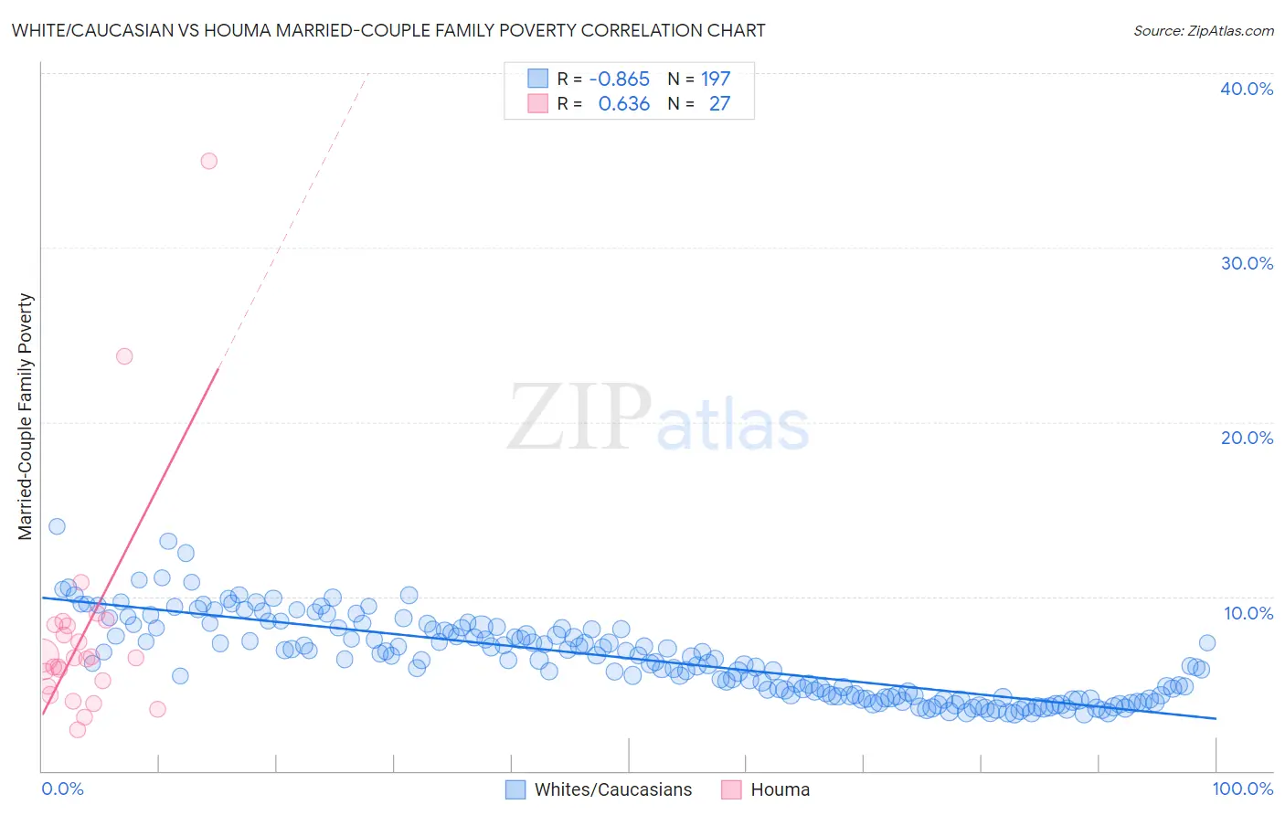 White/Caucasian vs Houma Married-Couple Family Poverty