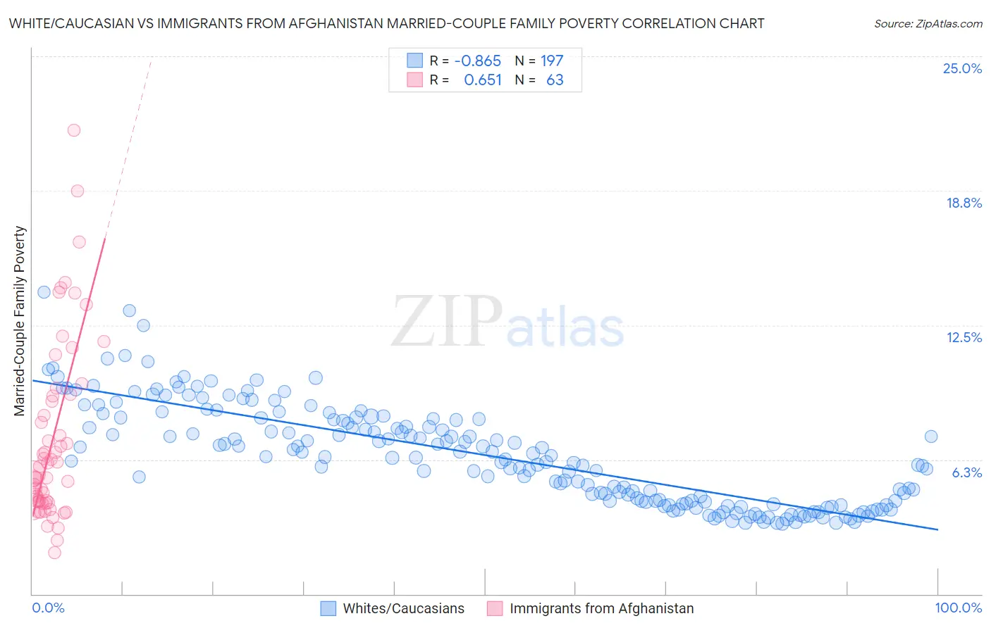 White/Caucasian vs Immigrants from Afghanistan Married-Couple Family Poverty